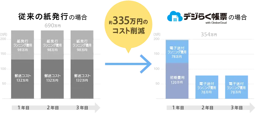 コストシミュレーションの図・従来の紙発行の場合からデジらく帳票の場合で、約335万円のコスト削減