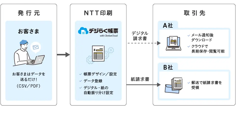 図解・発行元「お客様はデータを送るだけ」→NTT印刷「帳票デザイン/設定、データ登録、デジタル・神の自動振り分け設定」→デジタル請求書「メール通知後ダウンロード、クラウドで長期保存・閲覧可能」　→紙請求書「郵送で紙請求書を受領」